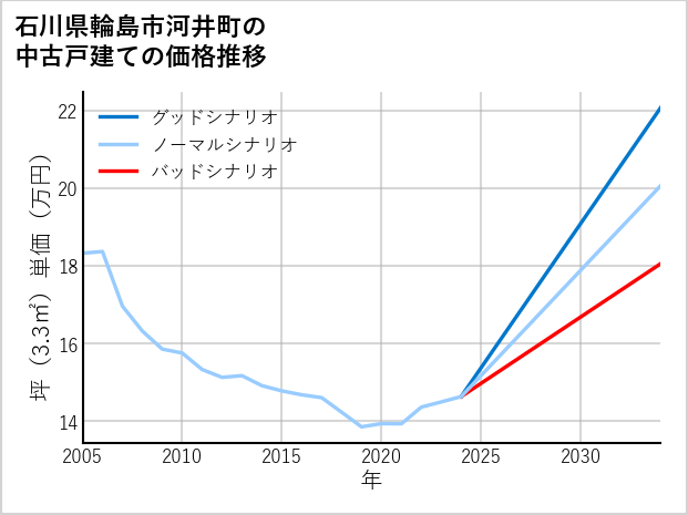 石川県輪島市河井町の中古戸建て価格推移