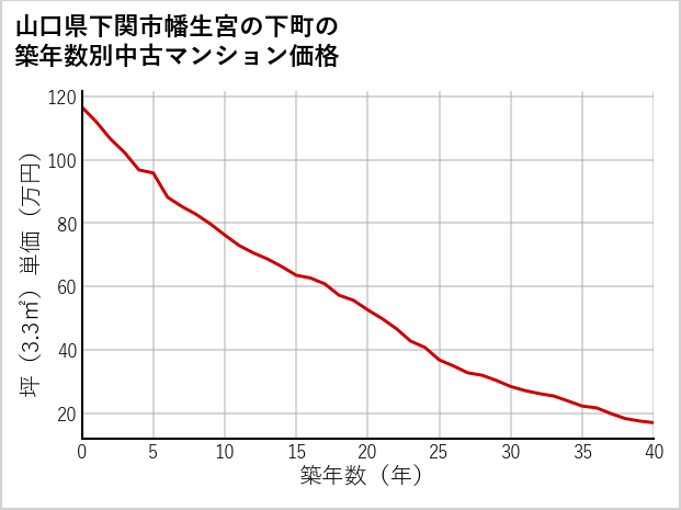 山口県下関市幡生宮の下町の築年数別の中古マンション坪単価