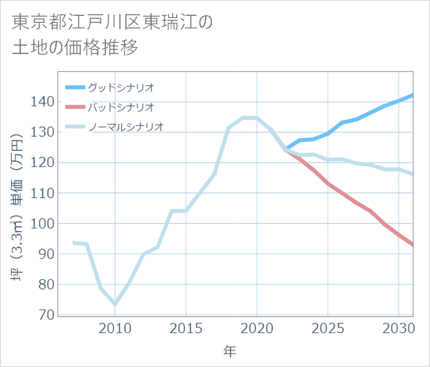 東京都江戸川区東瑞江の土地価格推移