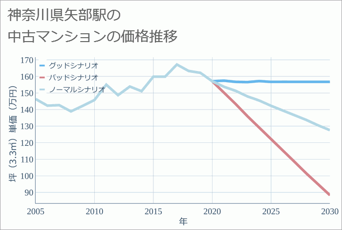 矢部駅（神奈川県）の中古マンション価格推移