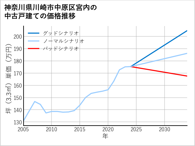 神奈川県川崎市中原区宮内の中古戸建て価格推移