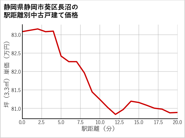 静岡県静岡市葵区長沼の徒歩距離別の中古戸建て坪単価
