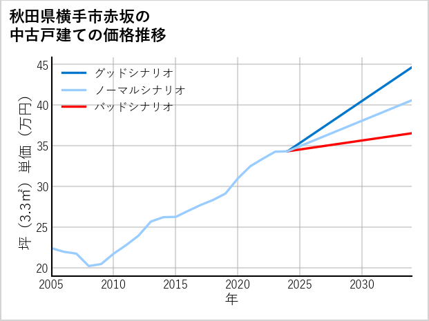 秋田県横手市赤坂の中古戸建て価格推移