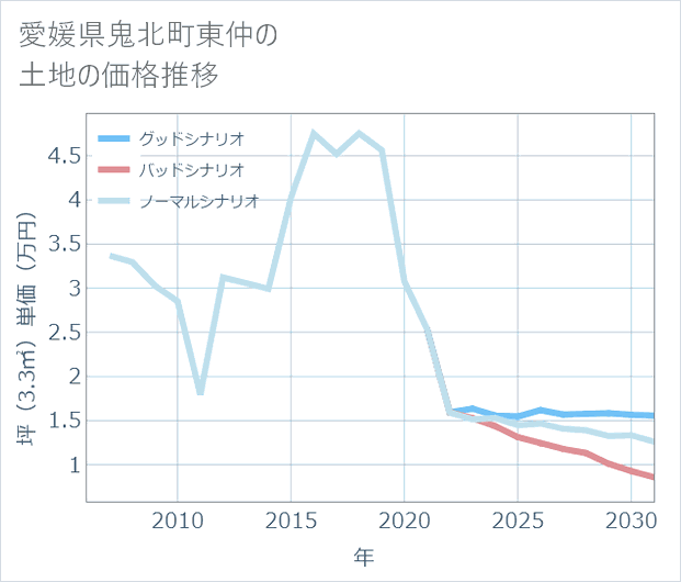 愛媛県鬼北町東仲の土地価格推移