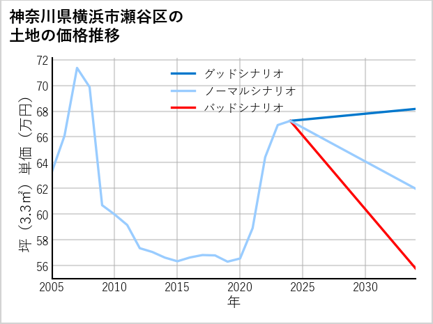 神奈川県横浜市瀬谷区中屋敷の土地価格推移