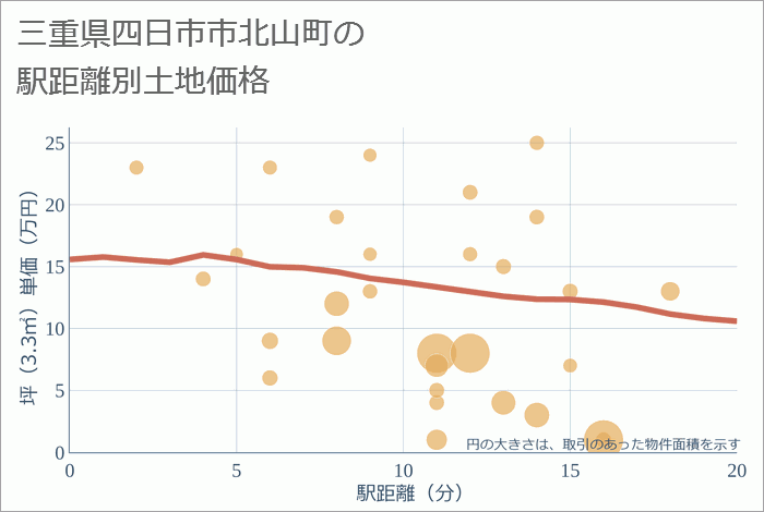 三重県四日市市北山町の徒歩距離別の土地坪単価