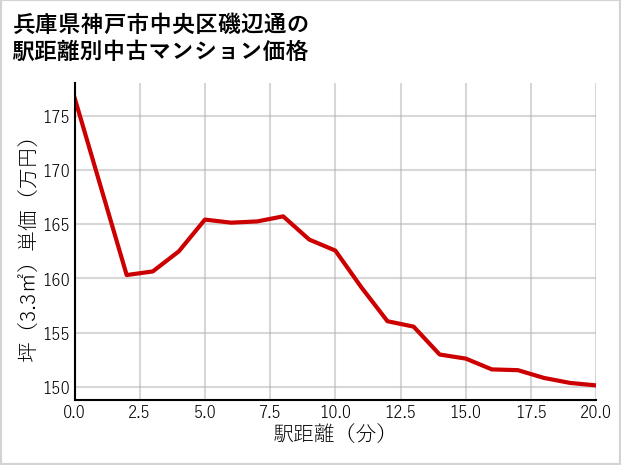 兵庫県神戸市中央区磯辺通の徒歩距離別の中古マンション坪単価