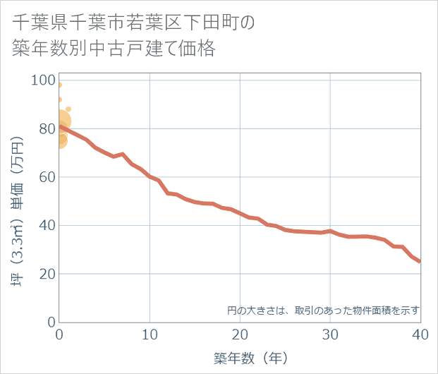 千葉県千葉市若葉区下田町の築年数別の中古戸建て坪単価