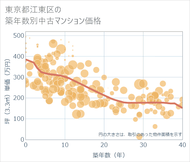 東京都江東区の築年数別の中古マンション坪単価