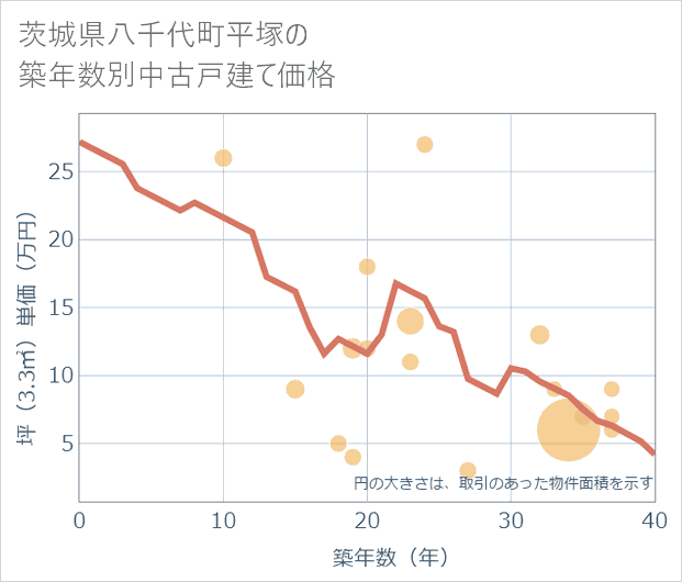 茨城県八千代町平塚の築年数別の中古戸建て坪単価
