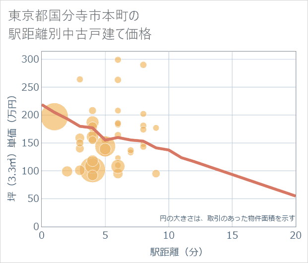 東京都国分寺市本町の徒歩距離別の中古戸建て坪単価