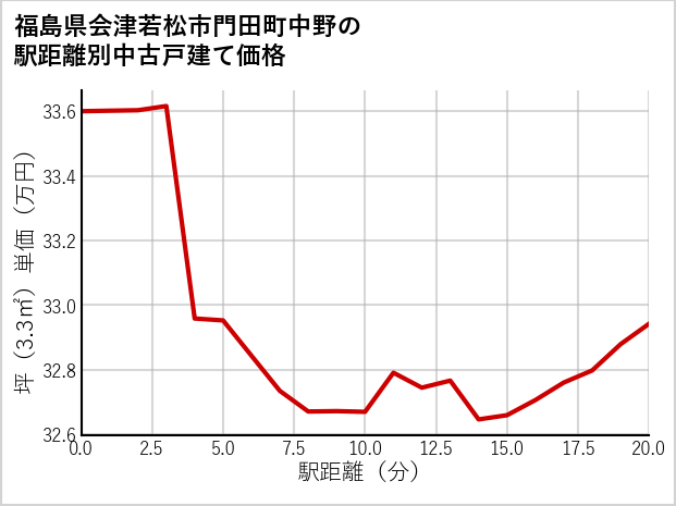 福島県会津若松市門田町中野の徒歩距離別の中古戸建て坪単価