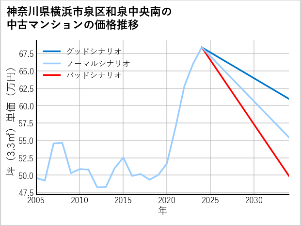 神奈川県横浜市泉区和泉中央南の中古マンション価格推移