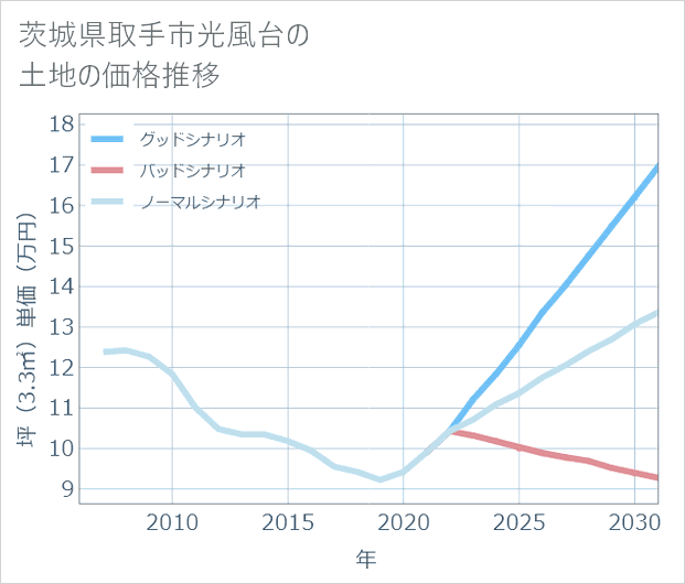 茨城県取手市光風台の土地価格推移