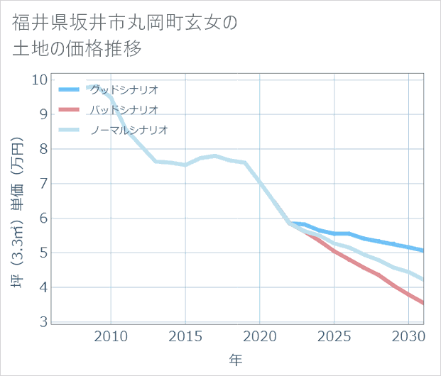 福井県坂井市丸岡町玄女の土地価格推移