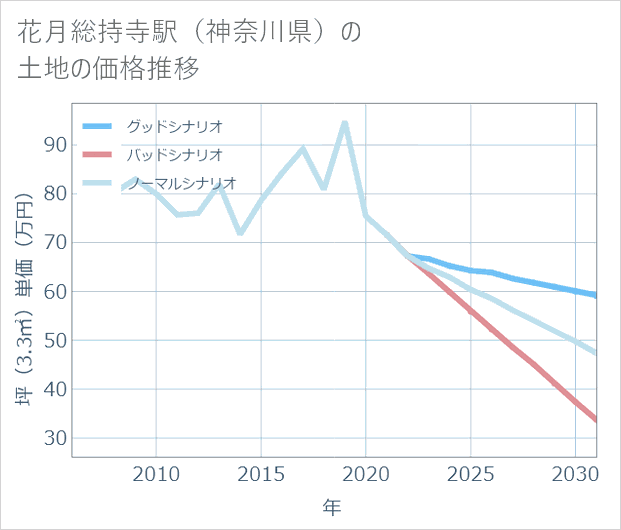 花月総持寺駅(神奈川県)の土地価格推移