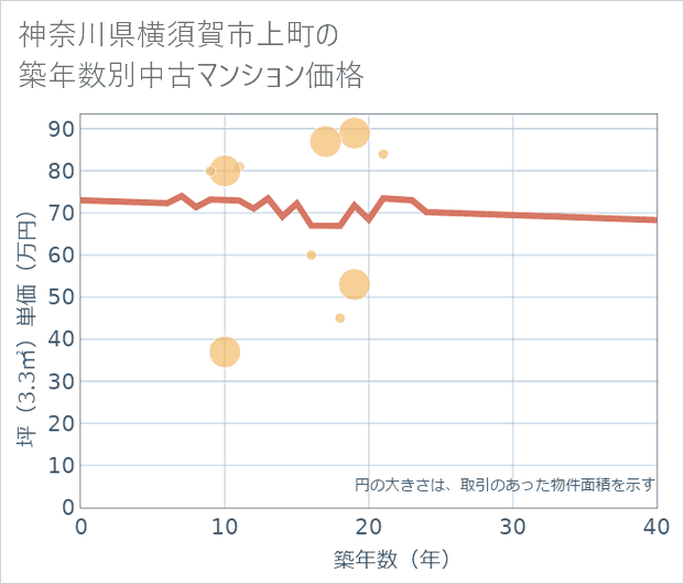 神奈川県横須賀市上町の築年数別の中古マンション坪単価