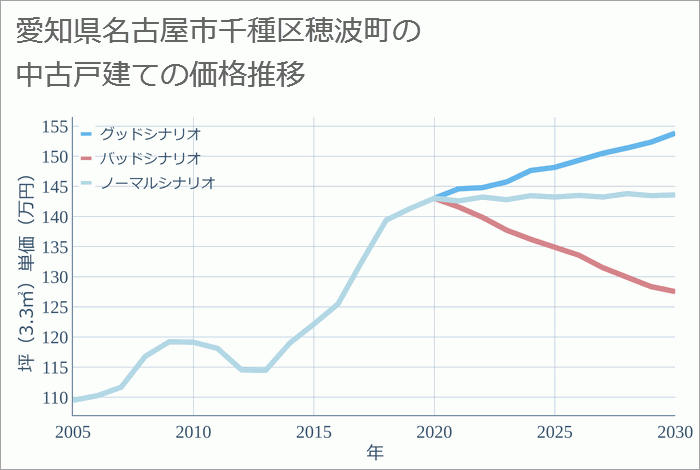 愛知県名古屋市千種区穂波町の中古戸建て価格推移