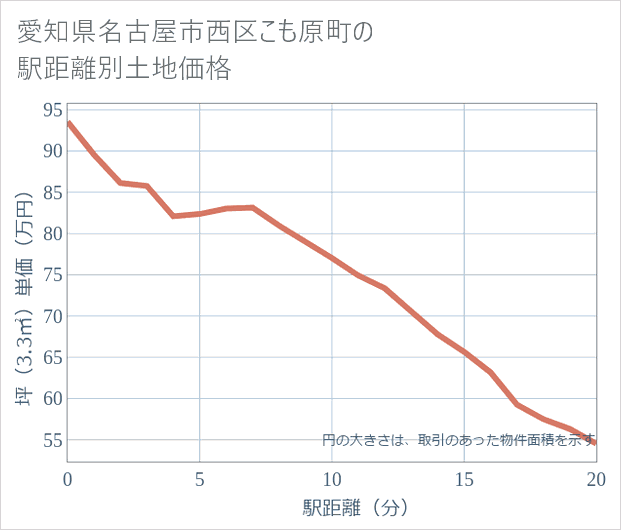 愛知県名古屋市西区こも原町の徒歩距離別の土地坪単価