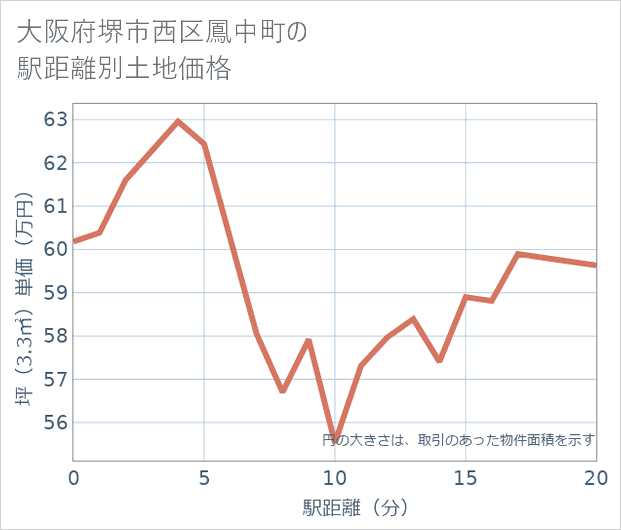 大阪府堺市西区鳳中町の徒歩距離別の土地坪単価