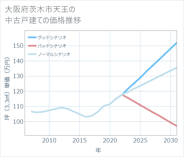 大阪府茨木市天王の中古戸建て価格推移