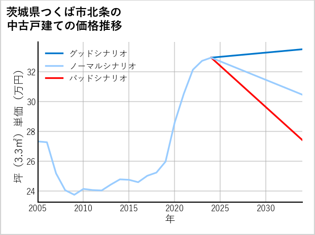 茨城県つくば市北条の中古戸建て価格推移
