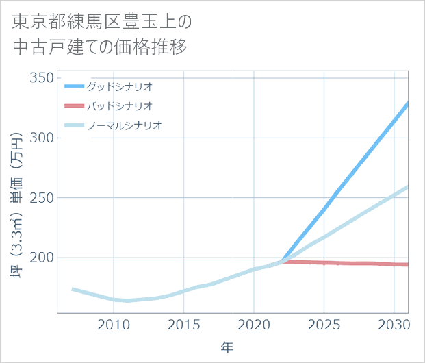東京都練馬区豊玉上の中古戸建て価格推移