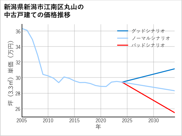 新潟県新潟市江南区丸山の中古戸建て価格推移