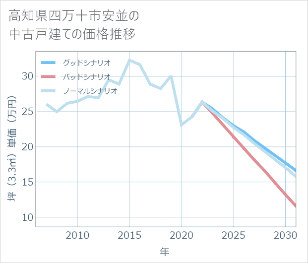 高知県四万十市安並の中古戸建て価格推移