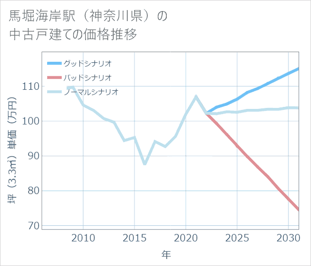 馬堀海岸駅(神奈川県)の中古戸建て価格推移