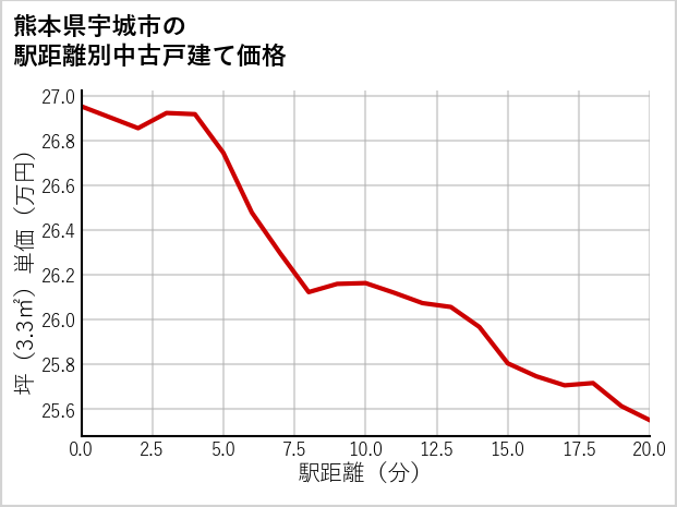 熊本県宇城市の徒歩距離別の中古戸建て坪単価