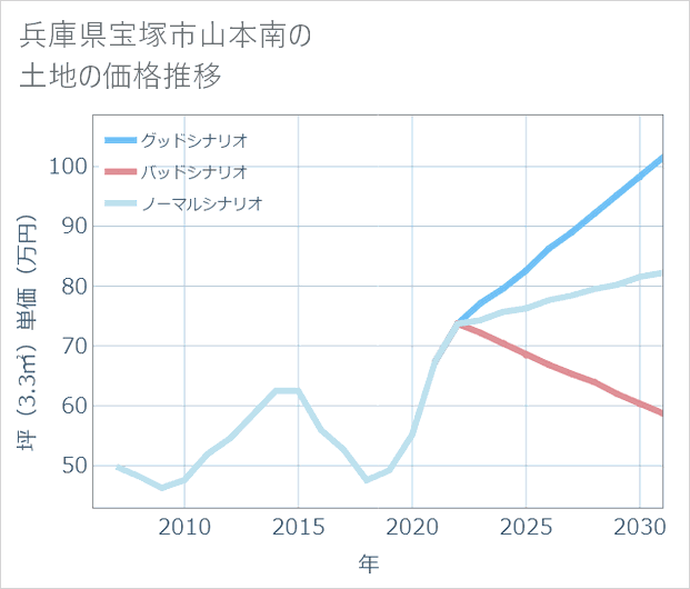 兵庫県宝塚市山本南の土地価格推移