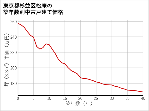 東京都杉並区松庵の築年数別の中古戸建て坪単価