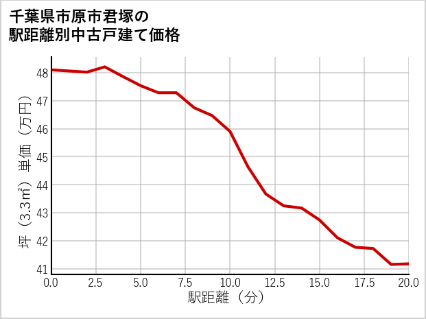 千葉県市原市君塚の徒歩距離別の中古戸建て坪単価