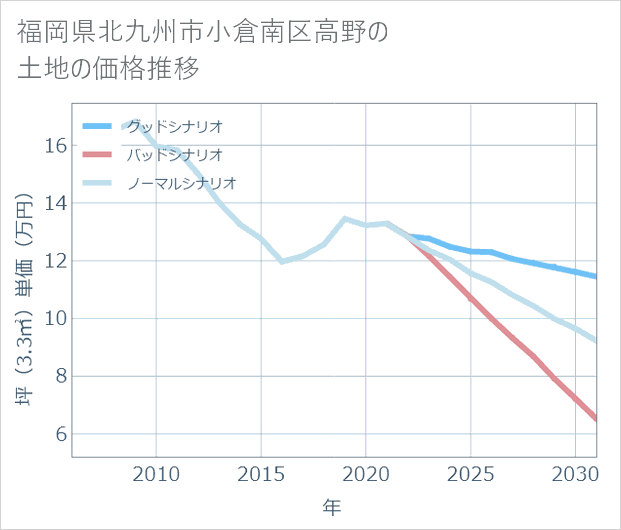 福岡県北九州市小倉南区高野の土地価格推移
