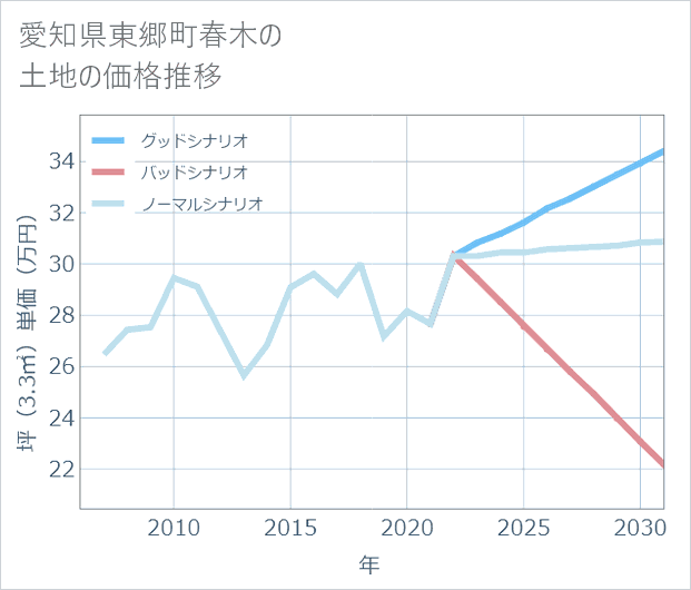 愛知県東郷町春木の土地価格推移