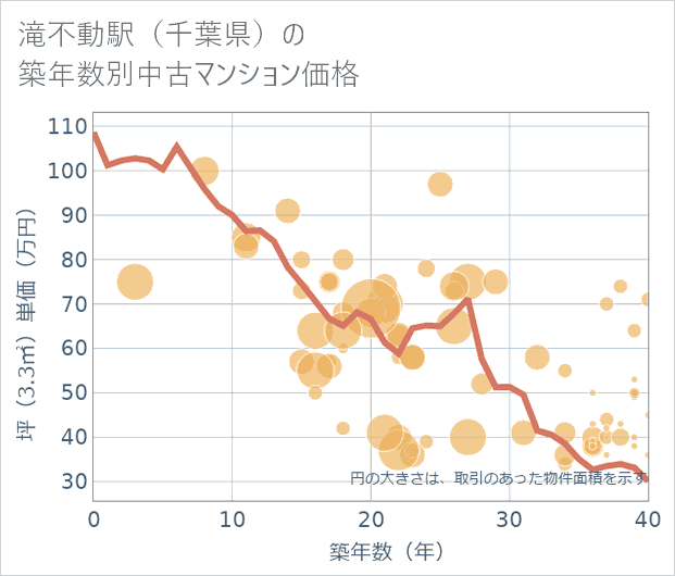 滝不動駅(千葉県)の築年数別の中古マンション坪単価