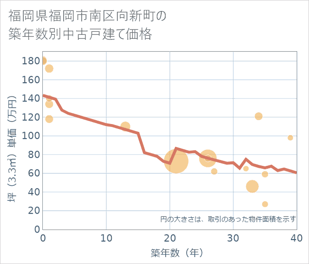 福岡県福岡市南区向新町の築年数別の中古戸建て坪単価