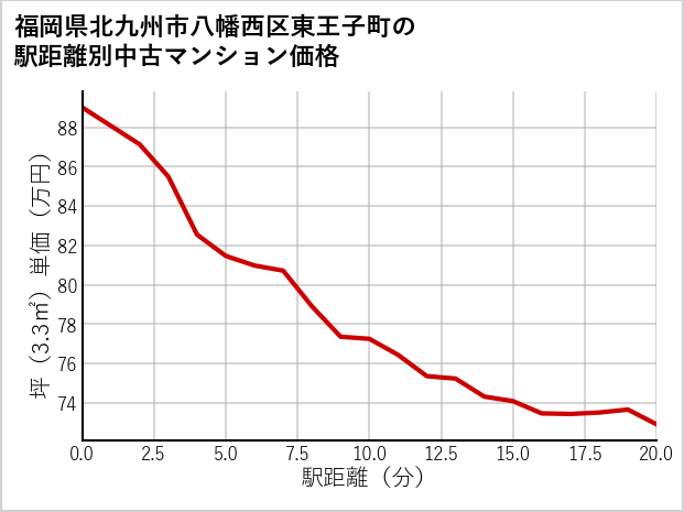 福岡県北九州市八幡西区東王子町の徒歩距離別の中古マンション坪単価