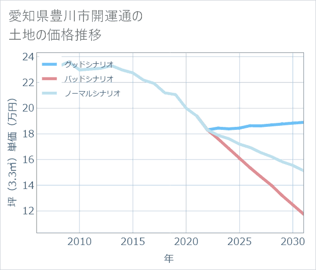 愛知県豊川市開運通の土地価格推移