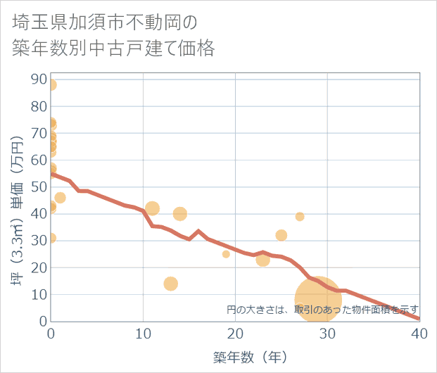 埼玉県加須市不動岡の築年数別の中古戸建て坪単価