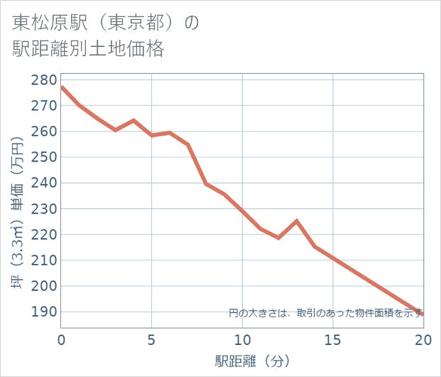 東松原駅(東京都)の徒歩距離別の土地坪単価