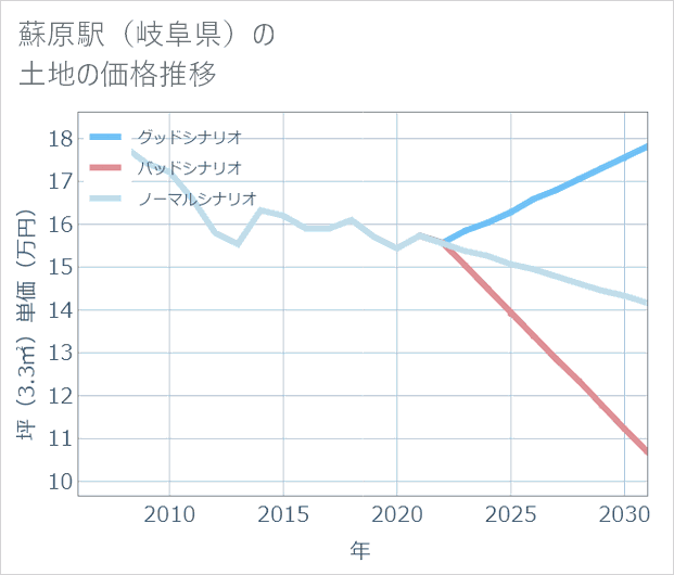 蘇原駅(岐阜県)の土地価格推移