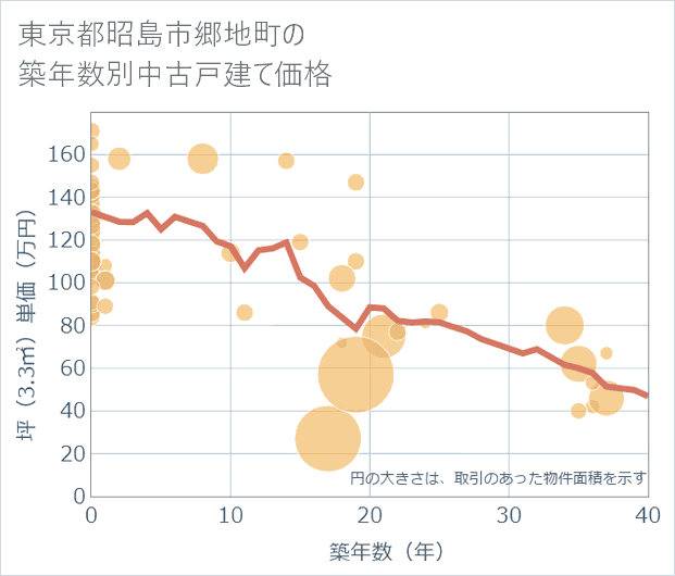 東京都昭島市郷地町の築年数別の中古戸建て坪単価