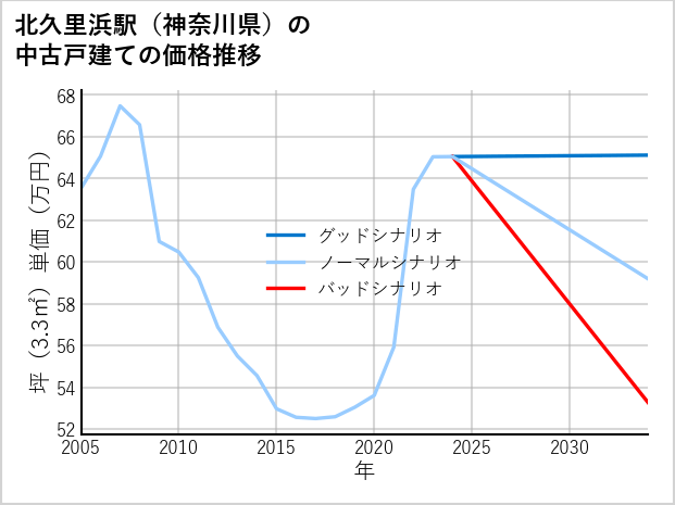 北久里浜駅（神奈川県）の中古戸建て価格推移