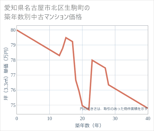 愛知県名古屋市北区生駒町の築年数別の中古マンション坪単価