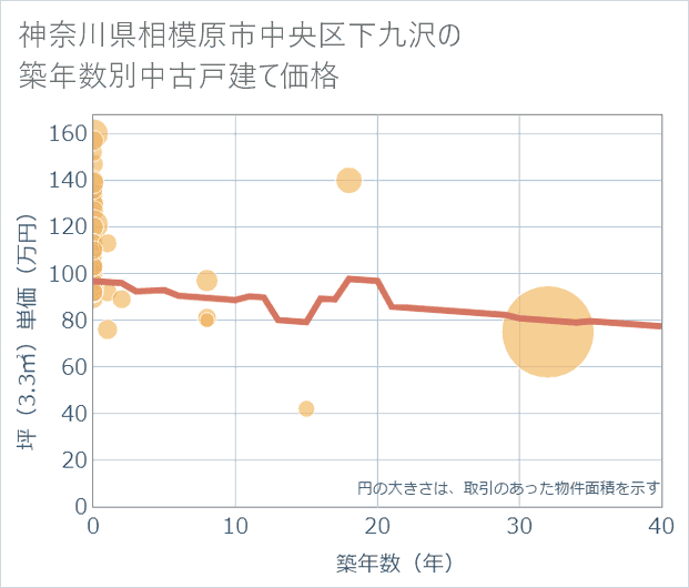 神奈川県相模原市中央区下九沢の築年数別の中古戸建て坪単価