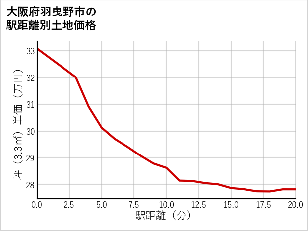 大阪府羽曳野市羽曳が丘西の徒歩距離別の土地坪単価