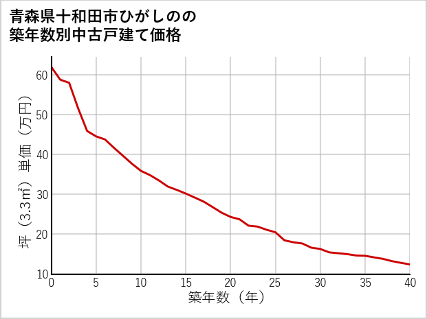 青森県十和田市ひがしのの築年数別の中古戸建て坪単価