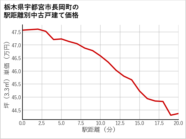 栃木県宇都宮市長岡町の徒歩距離別の中古戸建て坪単価